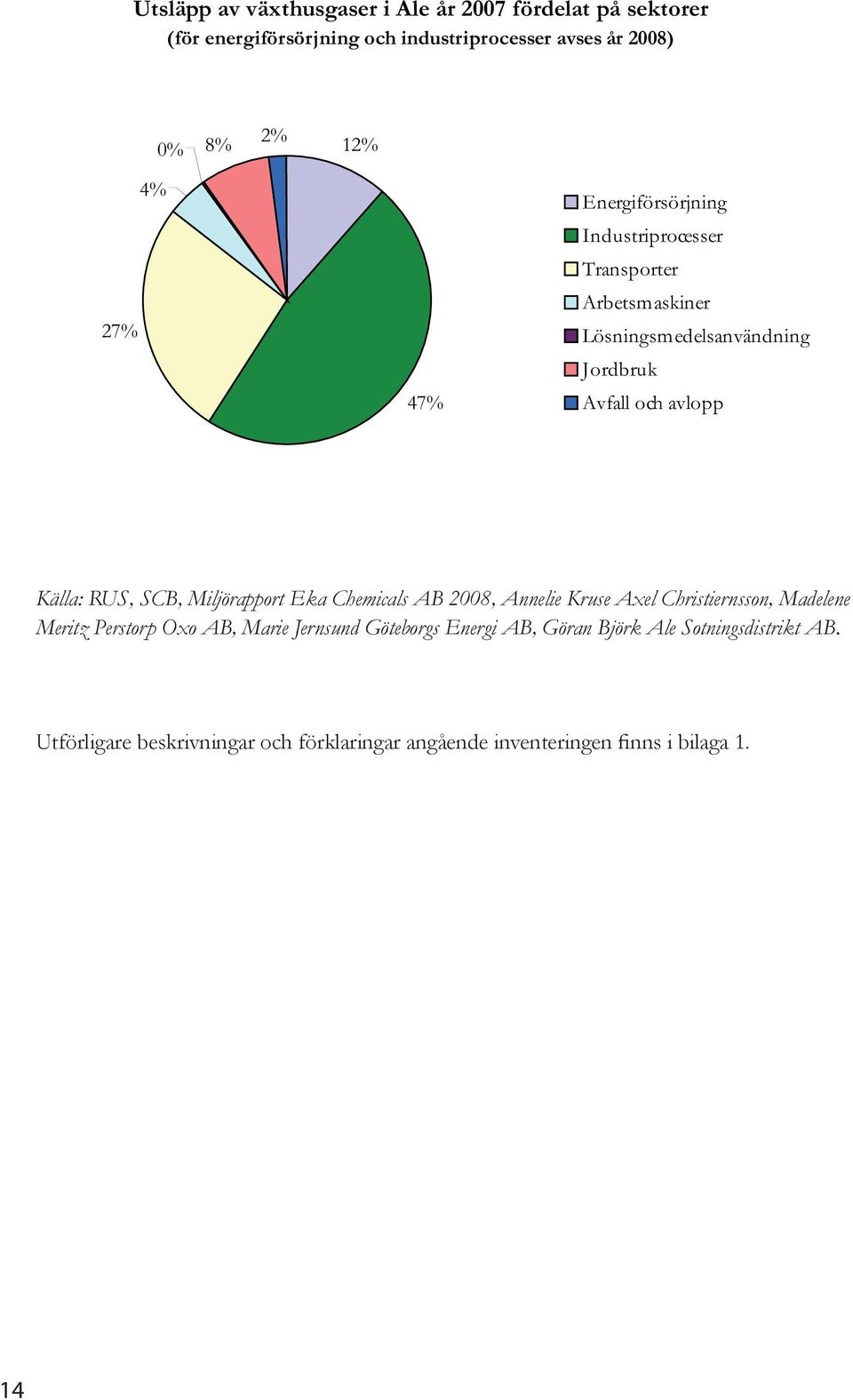 RUS, SCB, Miljörapport Eka Chemicals AB 2008, Annelie Kruse Axel Christiernsson, Madelene Meritz Perstorp Oxo AB, Marie Jernsund