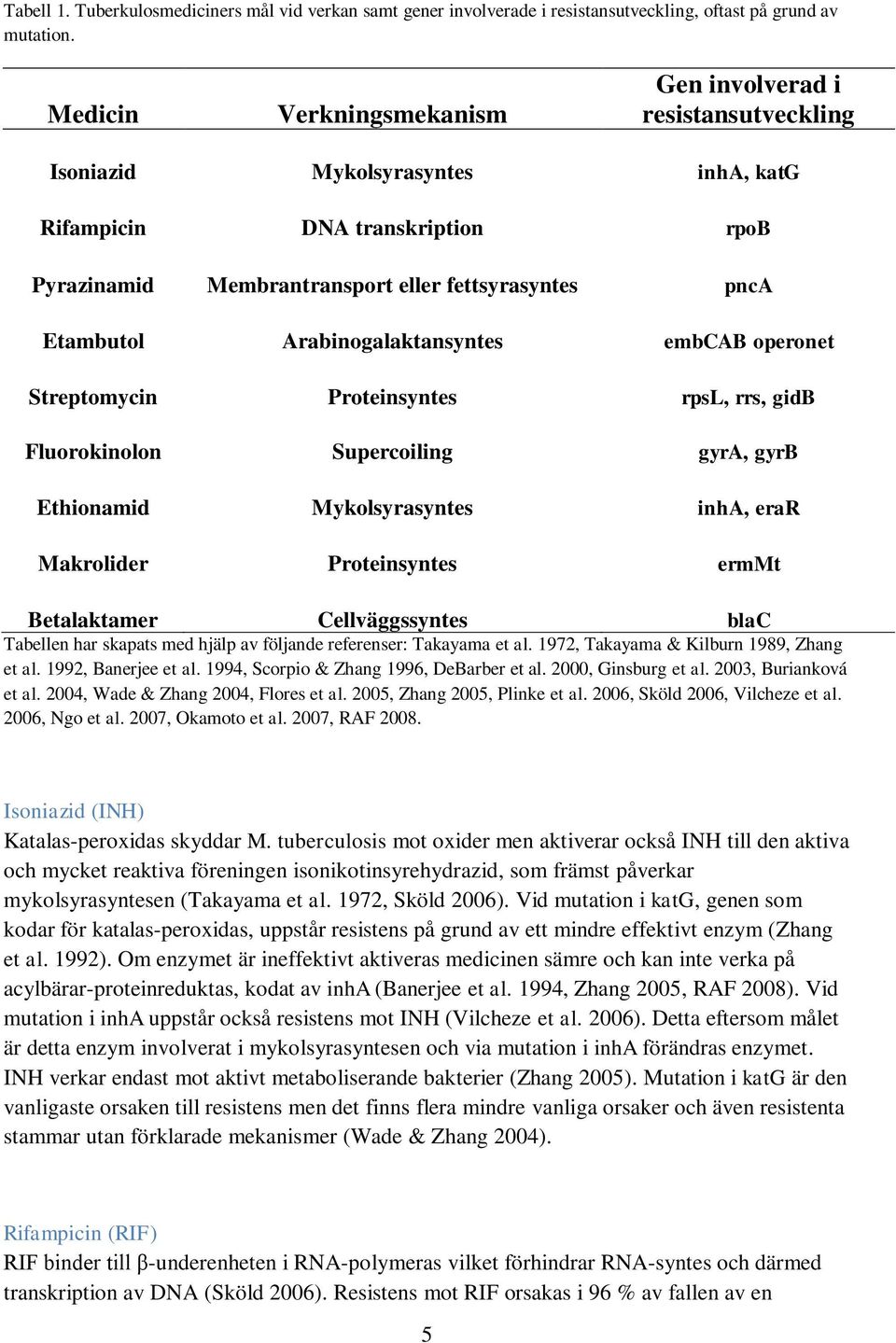 Arabinogalaktansyntes embcab operonet Streptomycin Proteinsyntes rpsl, rrs, gidb Fluorokinolon Supercoiling gyra, gyrb Ethionamid Mykolsyrasyntes inha, erar Makrolider Proteinsyntes ermmt
