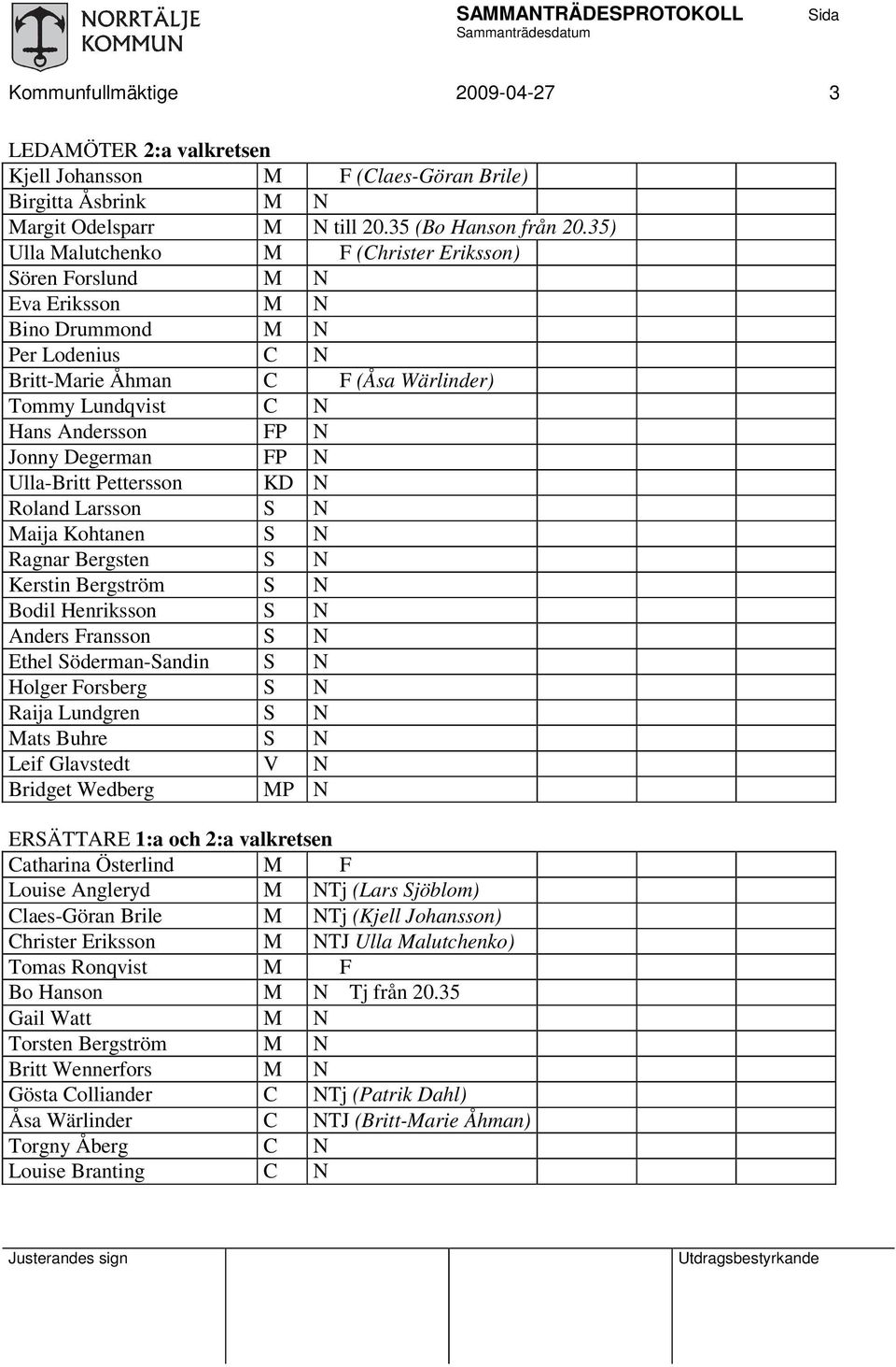 Degerman FP N Ulla-Britt Pettersson KD N Roland Larsson S N Maija Kohtanen S N Ragnar Bergsten S N Kerstin Bergström S N Bodil Henriksson S N Anders Fransson S N Ethel Söderman-Sandin S N Holger