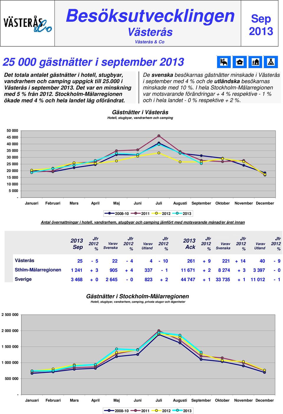 Gästnätter i Västerås Hotell, stugbyar, vandrarhem och camping De svenska besökarnas gästnätter minskade i Västerås i september med 4 och de utländska besökarnas minskade med 10.