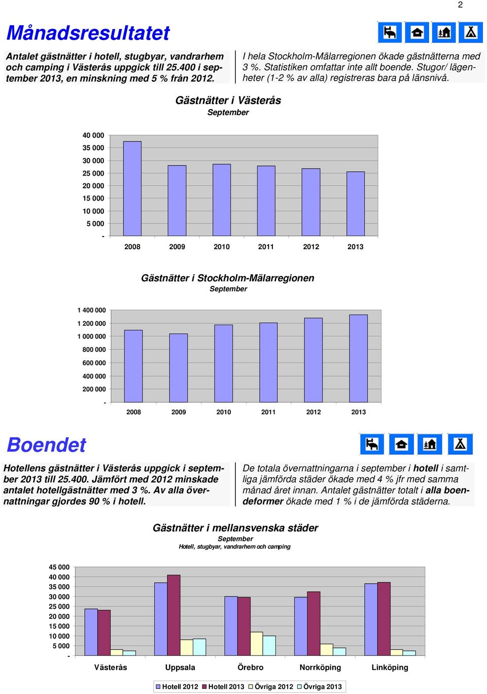 Gästnätter i Västerås 3 2 2008 2009 2010 2011 Gästnätter i StockholmMälarregionen 1 400 000 1 200 000 1 000 000 800 000 600 000 400 000 200 000 2008 2009 2010 2011 Boendet Hotellens gästnätter i