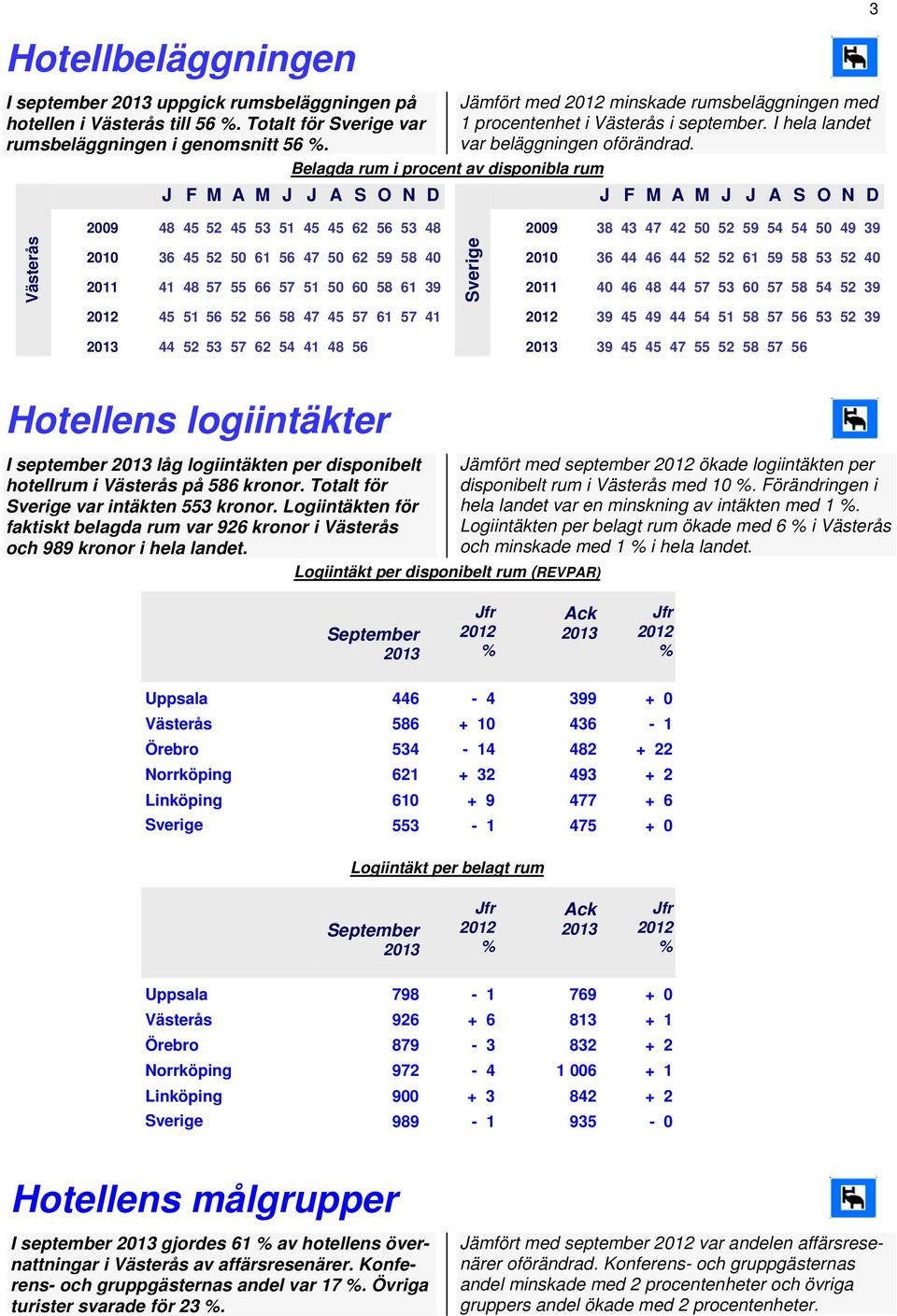 J F M A M J J A S O N D J F M A M J J A S O N D 3 Västerås 2009 48 45 52 45 53 51 45 45 62 56 53 48 2009 38 43 47 42 50 52 59 54 54 50 49 39 Sverige 2010 36 45 52 50 61 56 47 50 62 59 58 40 2010 36