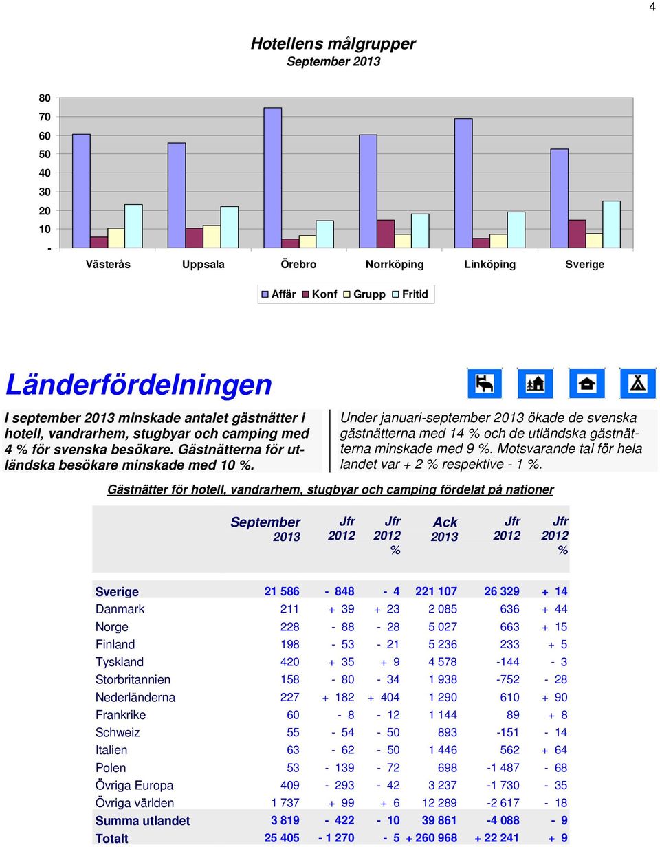 Under januariseptember ökade de svenska gästnätterna med 14 och de utländska gästnätterna minskade med 9. Motsvarande tal för hela landet var + 2 respektive 1.
