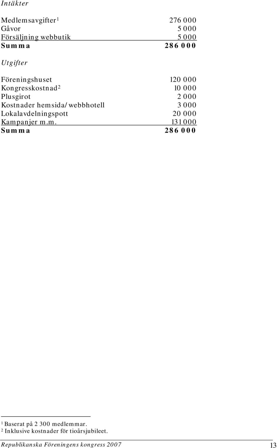 hemsida/webbhotell 3 000 Lokalavdelningspott 20 000 Kampanjer m.m. 131 000 Summa 286 000 1 Baserat på 2 300 medlemmar.