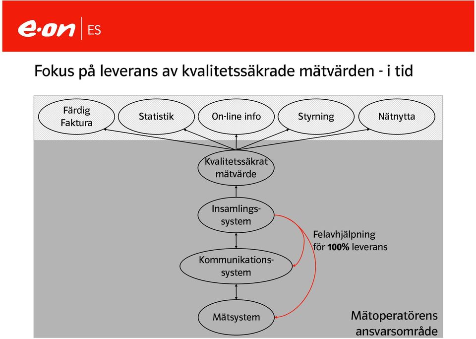 Kvalitetssäkrat mätvärde Kommunikationssystem