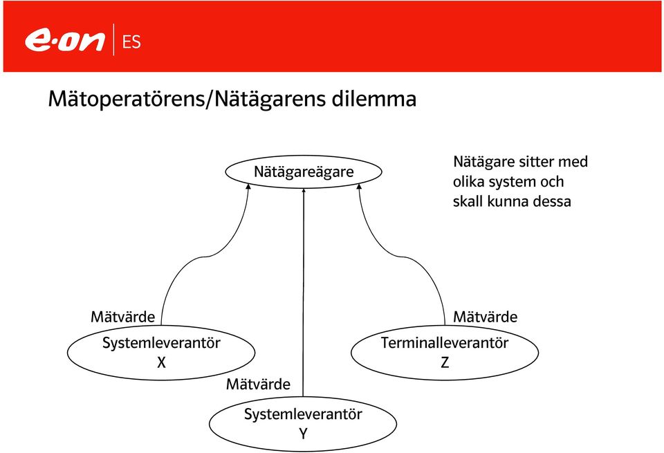 och skall kunna dessa Mätvärde