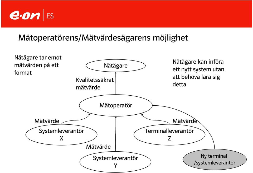 utan att behöva lära sig detta Mätoperatör Mätvärde Systemleverantör X