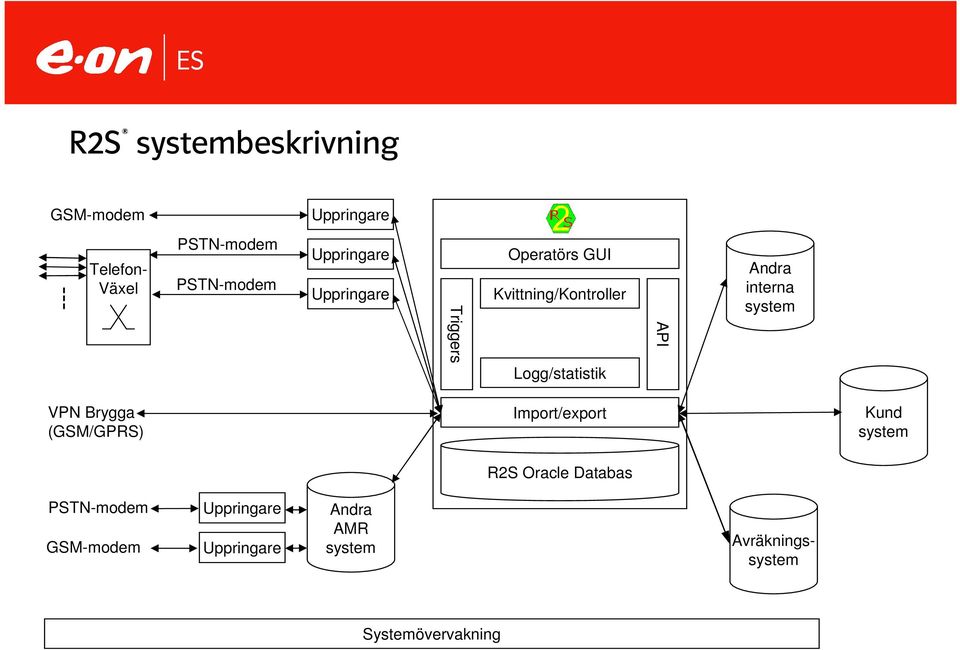 Andra interna system VPN Brygga (GSM/GPRS) Import/export R2S Oracle Databas Kund system