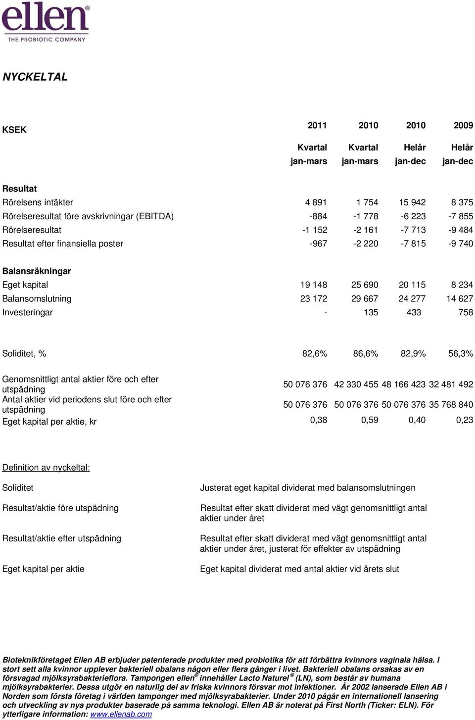 172 29 667 24 277 14 627 Investeringar - 135 433 758 Soliditet, % 82,6% 86,6% 82,9% 56,3% Genomsnittligt antal aktier före och efter utspädning 50 076 376 42 330 455 48 166 423 32 481 492 Antal