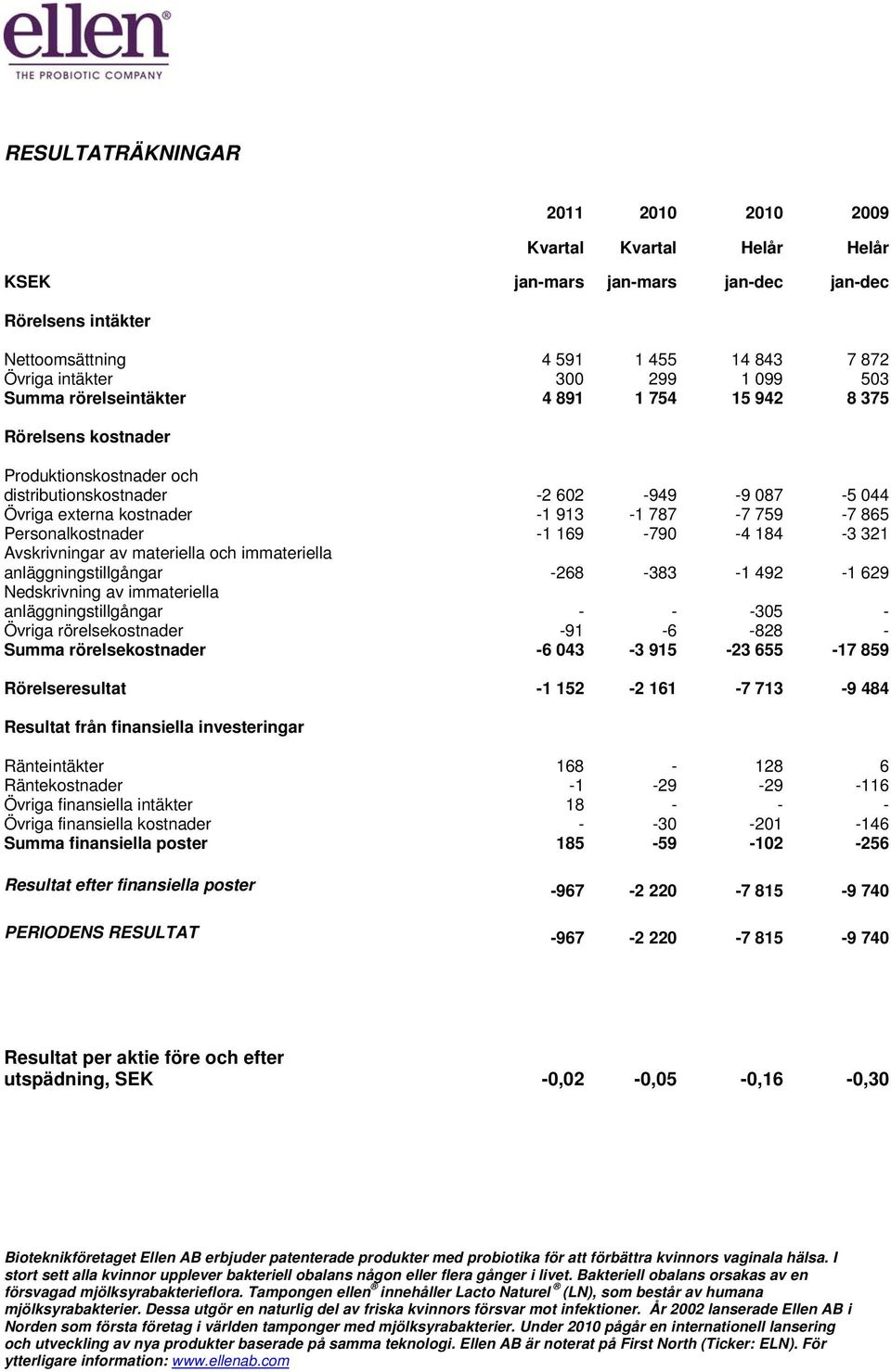 Personalkostnader -1 169-790 -4 184-3 321 Avskrivningar av materiella och immateriella anläggningstillgångar -268-383 -1 492-1 629 Nedskrivning av immateriella anläggningstillgångar - - -305 - Övriga