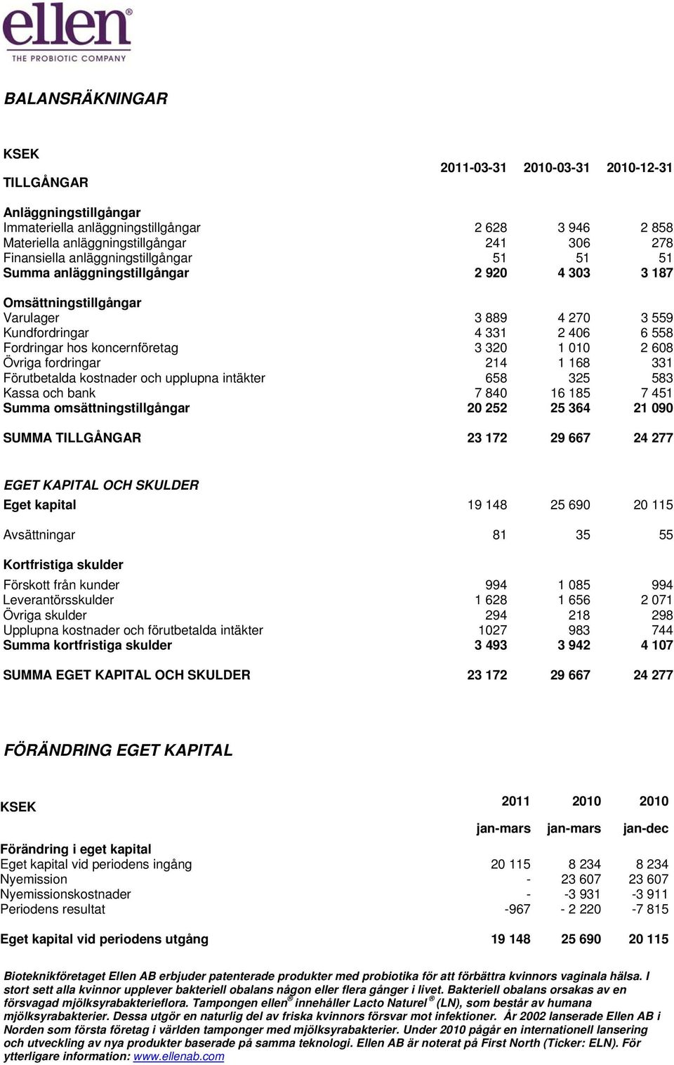 010 2 608 Övriga fordringar 214 1 168 331 Förutbetalda kostnader och upplupna intäkter 658 325 583 Kassa och bank 7 840 16 185 7 451 Summa omsättningstillgångar 20 252 25 364 21 090 SUMMA TILLGÅNGAR