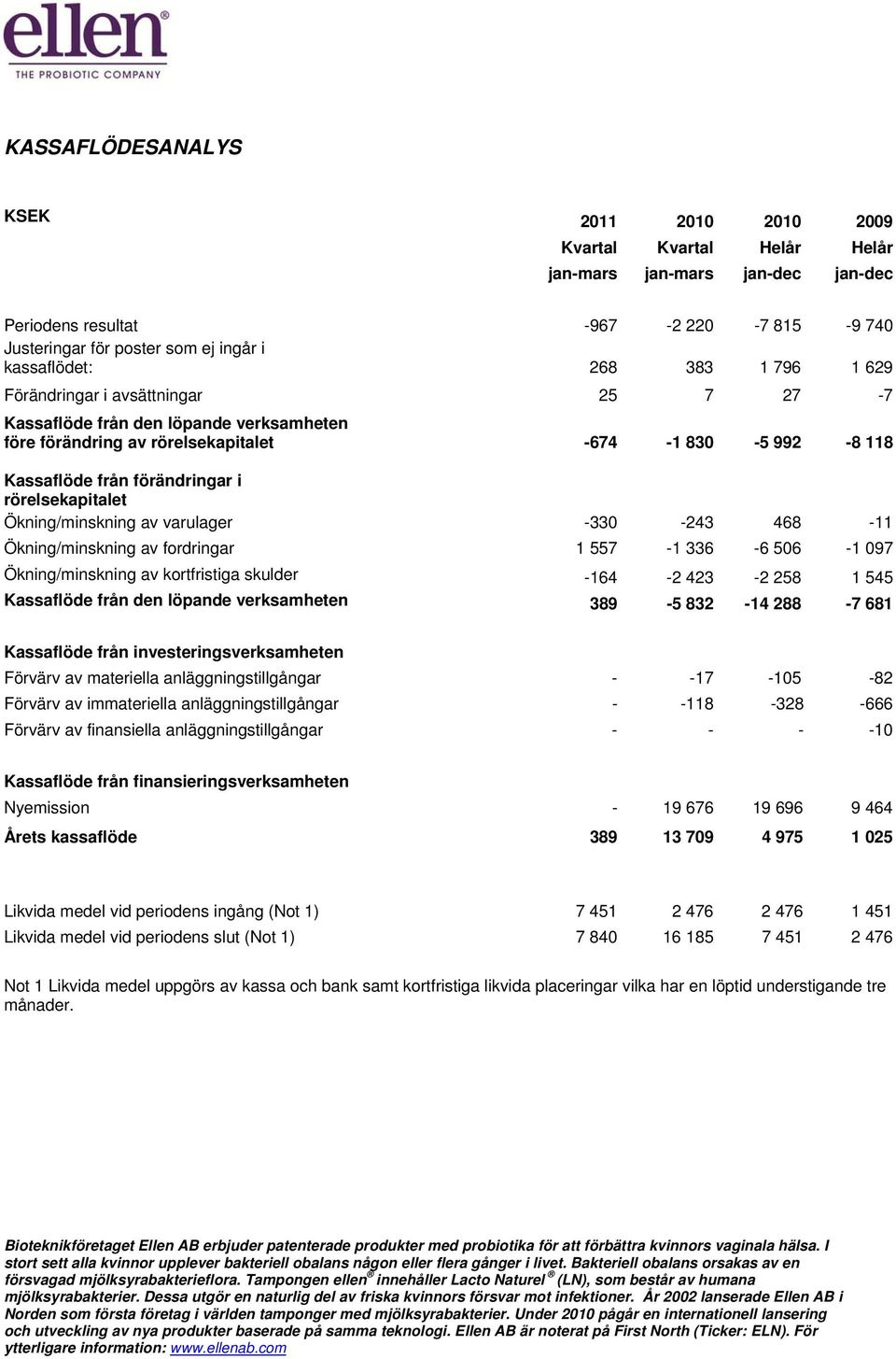 rörelsekapitalet Ökning/minskning av varulager -330-243 468-11 Ökning/minskning av fordringar 1 557-1 336-6 506-1 097 Ökning/minskning av kortfristiga skulder -164-2 423-2 258 1 545 Kassaflöde från