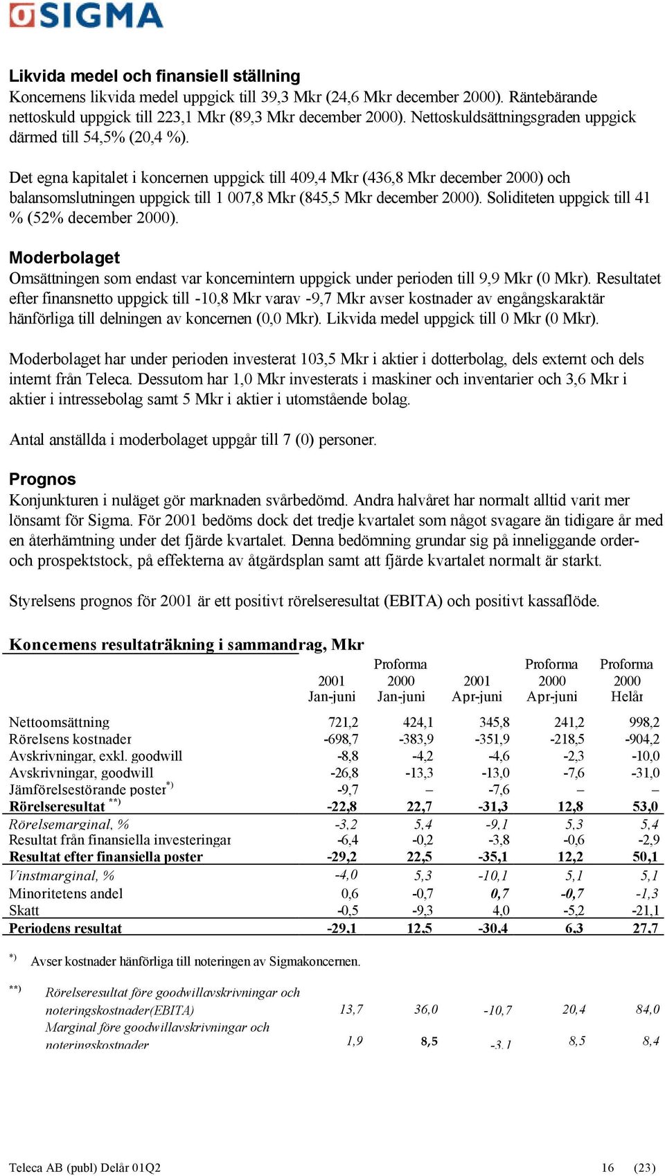 Det egna kapitalet i koncernen uppgick till 409,4 Mkr (436,8 Mkr december 2000) och balansomslutningen uppgick till 1 007,8 Mkr (845,5 Mkr december 2000).