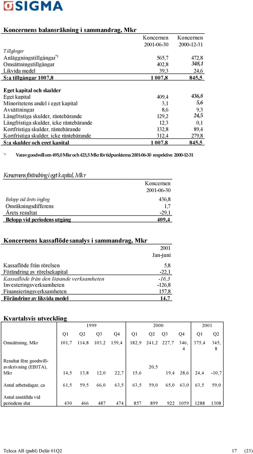 Långfristiga skulder, icke räntebärande 12,3 0,1 Kortfristiga skulder, räntebärande 132,8 89,4 Kortfristiga skulder, icke räntebärande 312,4 279,8 S:a skulder och eget kapital 1 007,8 845,5 Varav