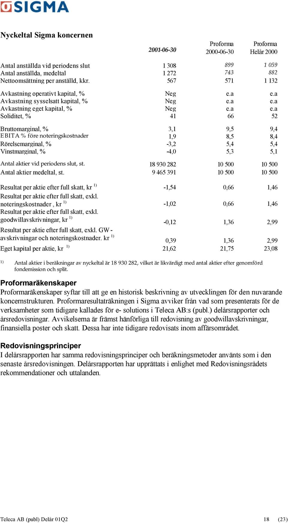 a Avkastning sysselsatt kapital, % Neg e.a e.