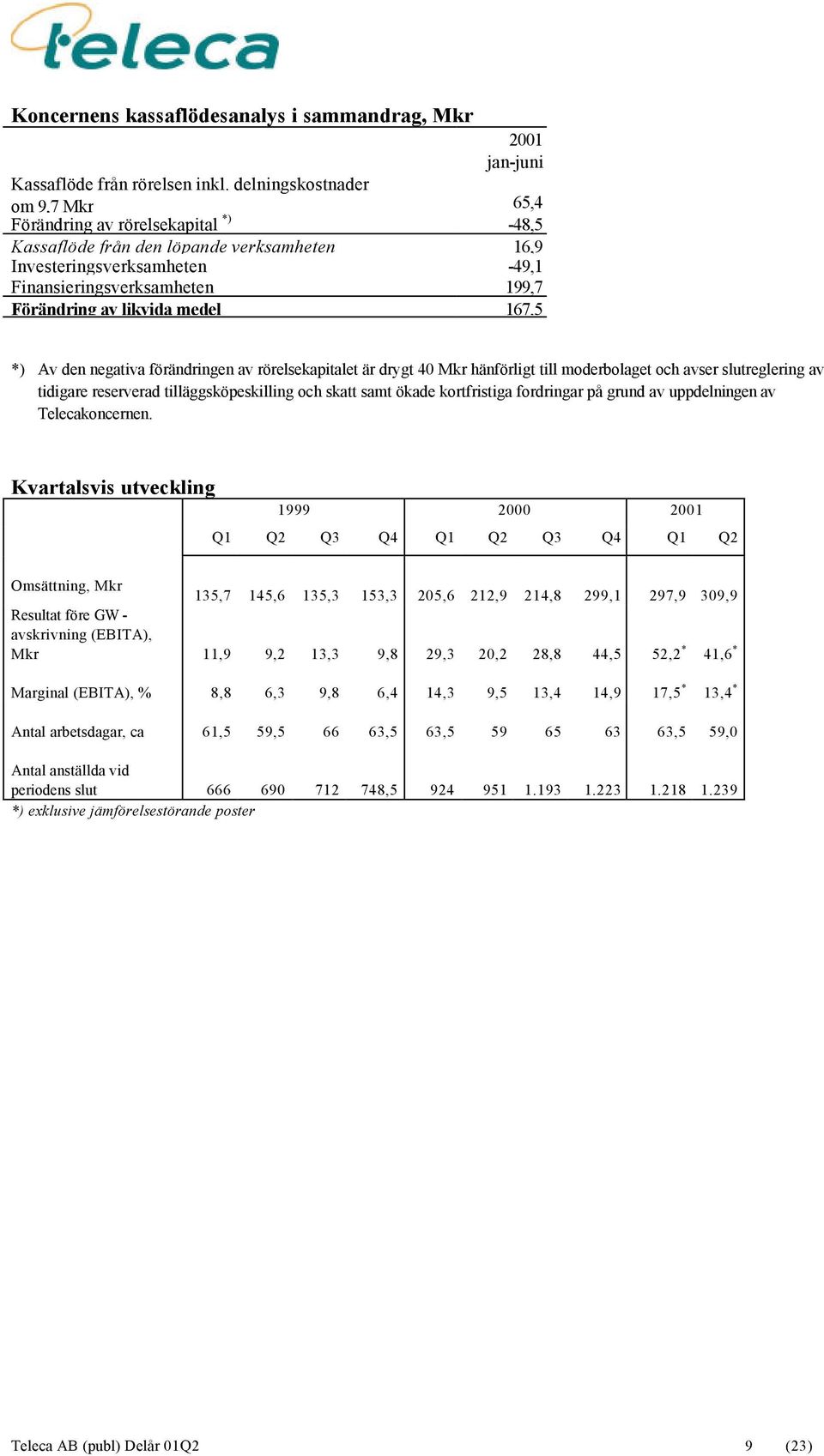 medel 167,5 Av den negativa förändringen av rörelsekapitalet är drygt 40 Mkr hänförligt till moderbolaget och avser slutreglering av tidigare reserverad tilläggsköpeskilling och skatt samt ökade