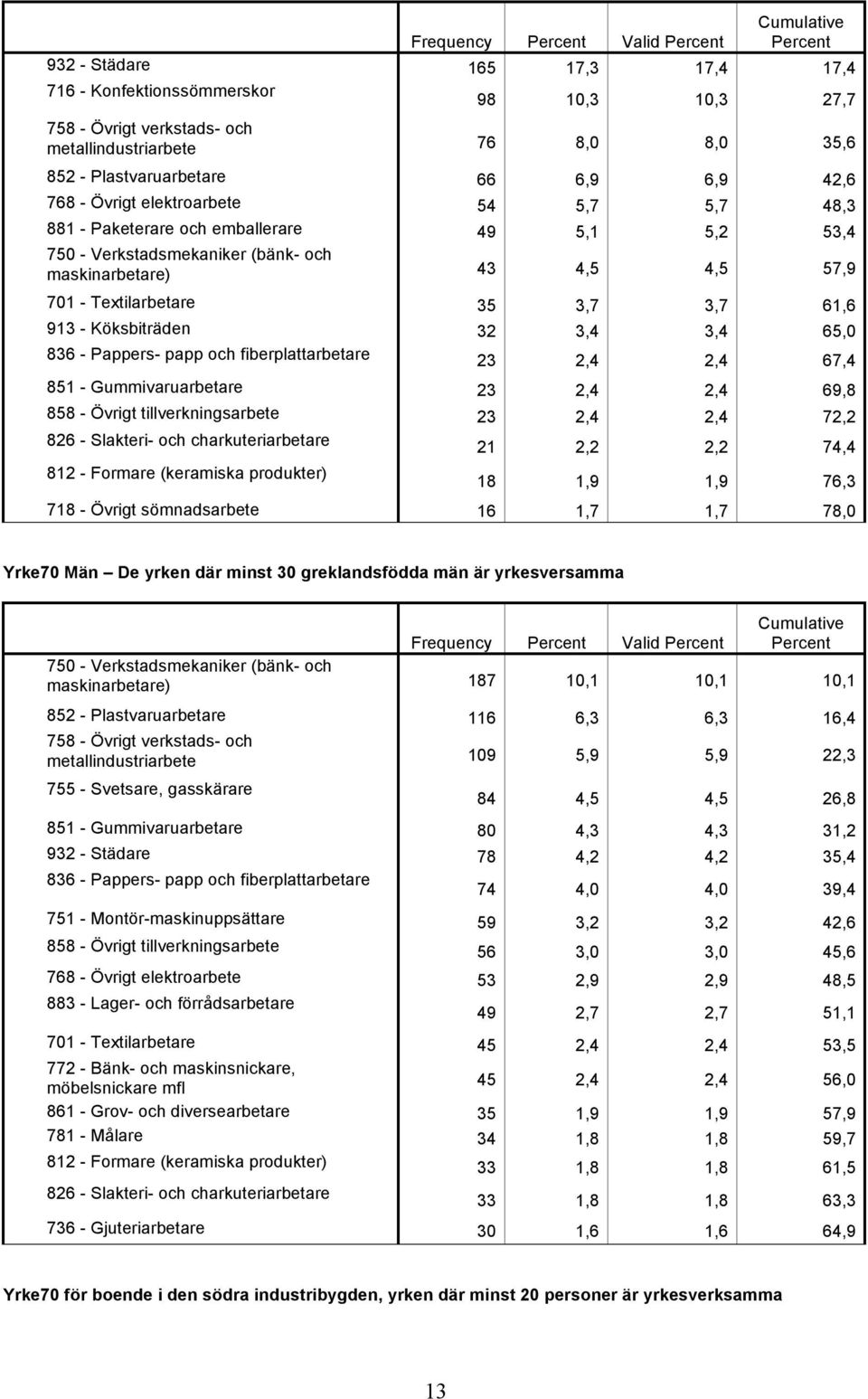 Textilarbetare 35 3,7 3,7 61,6 913 - Köksbiträden 32 3,4 3,4 65,0 836 - Pappers- papp och fiberplattarbetare 23 2,4 2,4 67,4 851 - Gummivaruarbetare 23 2,4 2,4 69,8 858 - Övrigt tillverkningsarbete