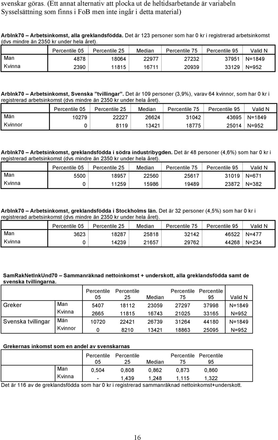 95 Valid N Man 4878 18064 22977 27232 37951 N=1849 Kvinna 2390 11815 16711 20939 33129 N=952 ArbInk70 Arbetsinkomst, Svenska tvillingar.