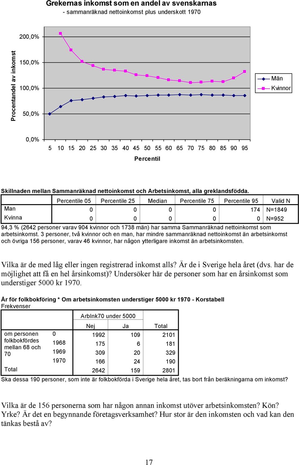 95 Valid N Man 0 0 0 0 174 N=1849 Kvinna 0 0 0 0 0 N=952 94,3 % (2642 personer varav 904 kvinnor och 1738 män) har samma Sammanräknad nettoinkomst som arbetsinkomst.