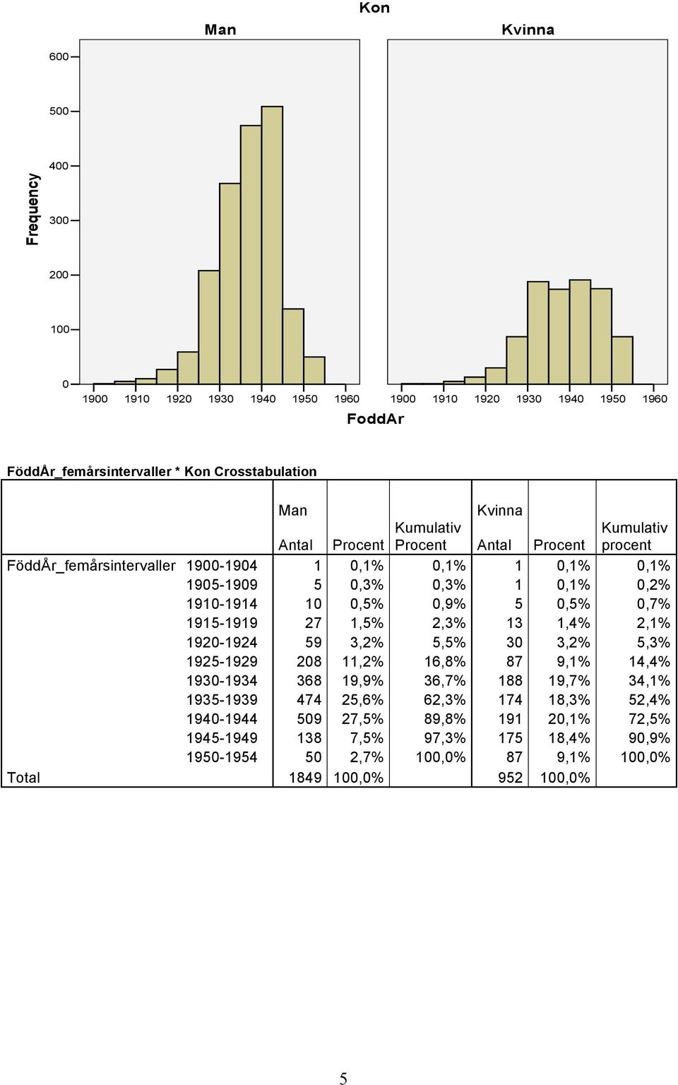 0,9% 5 0,5% 0,7% 1915-1919 27 1,5% 2,3% 13 1,4% 2,1% 1920-1924 59 3,2% 5,5% 30 3,2% 5,3% 1925-1929 208 11,2% 16,8% 87 9,1% 14,4% 1930-1934 368 19,9% 36,7% 188 19,7% 34,1% 1935-1939