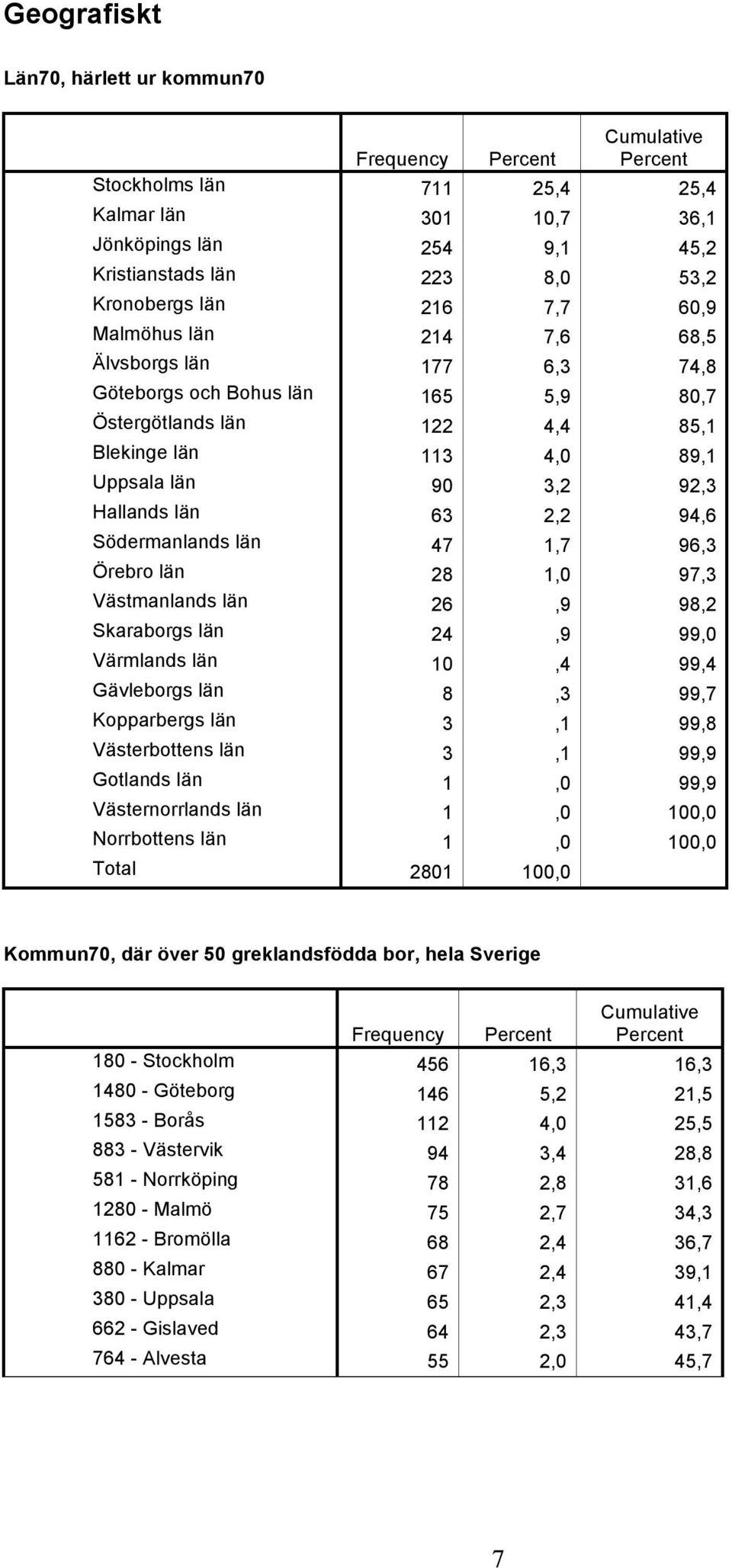 94,6 Södermanlands län 47 1,7 96,3 Örebro län 28 1,0 97,3 Västmanlands län 26,9 98,2 Skaraborgs län 24,9 99,0 Värmlands län 10,4 99,4 Gävleborgs län 8,3 99,7 Kopparbergs län 3,1 99,8 Västerbottens