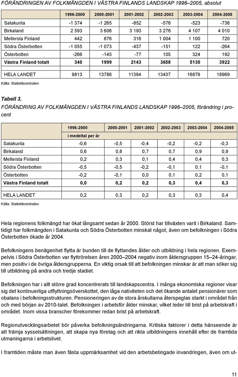 3922 HELA LANDET 9813 13786 11394 13437 16879 18969 Källa: Statistikcentralen Tabell 3.