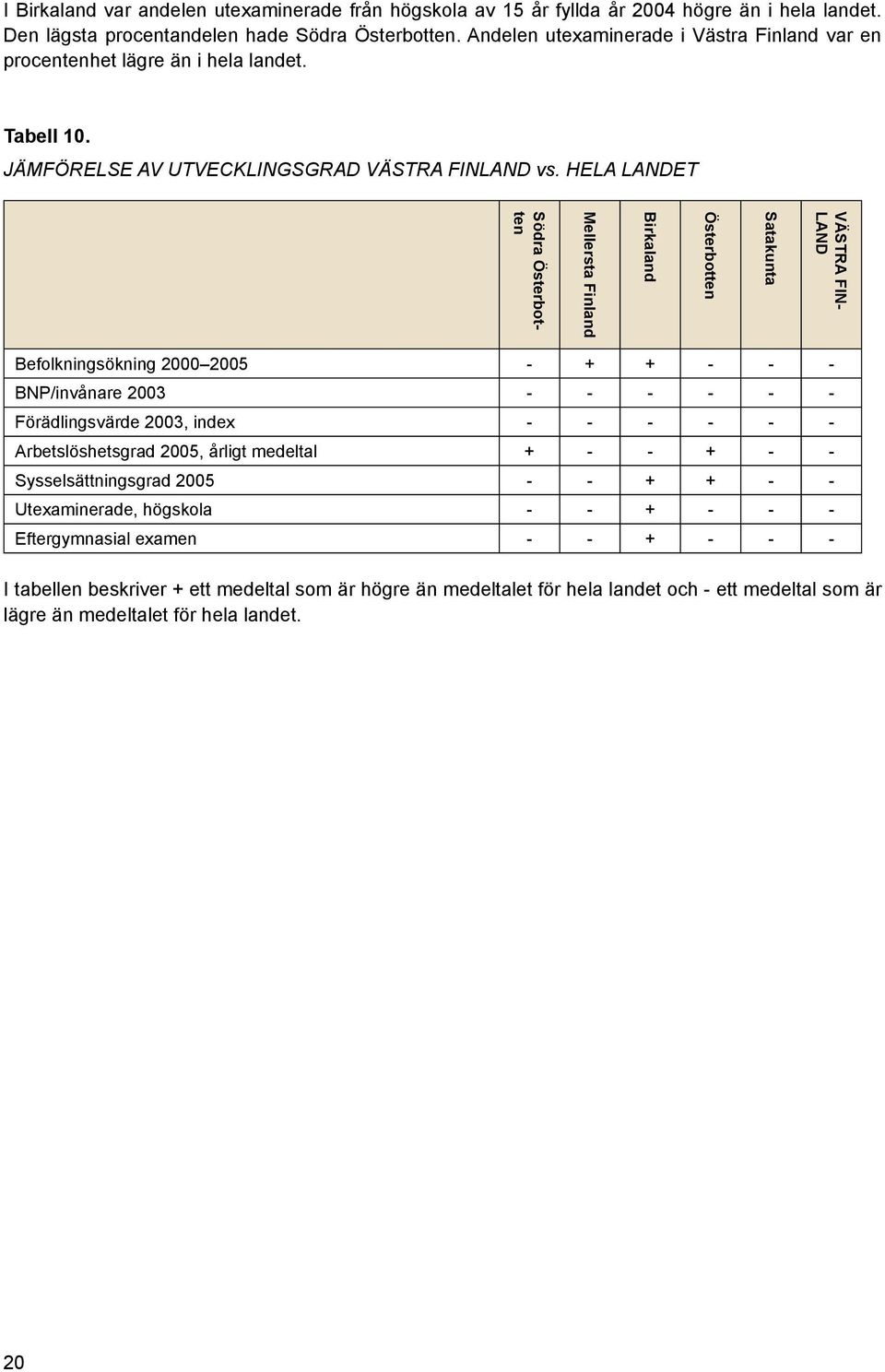 HELA LANDET VÄSTRA FIN- LAND Satakunta Österbotten Birkaland Mellersta Finland Södra Österbotten Befolkningsökning 2000 2005 - + + - - - BNP/invånare 2003 - - - - - - Förädlingsvärde 2003, index - -