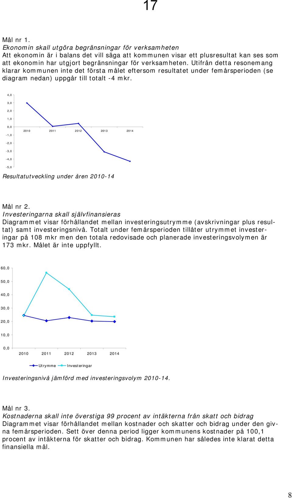 Utifrån detta resonemang klarar kommunen inte det första målet eftersom resultatet under femårsperioden (se diagram nedan) uppgår till totalt -4 mkr.