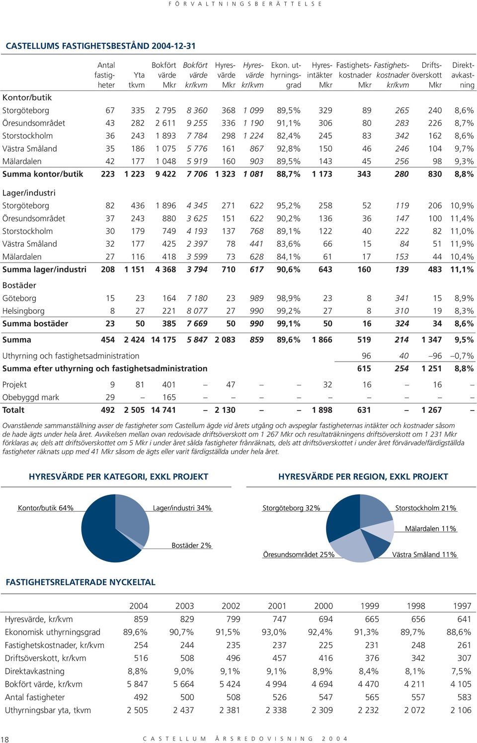 89 265 240 8,6% Öresundsområdet 43 282 2 611 9 255 336 1 190 91,1% 306 80 283 226 8,7% Storstockholm 36 243 1 893 7 784 298 1 224 82,4% 245 83 342 162 8,6% Västra Småland 35 186 1 075 5 776 161 867