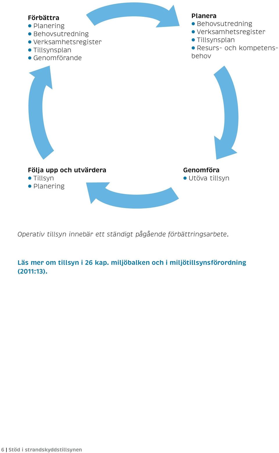 Tillsyn Planering Genomföra Utöva tillsyn Operativ tillsyn innebär ett ständigt pågående