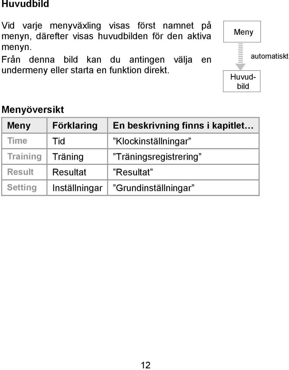 Meny Huvudbild automatiskt Menyöversikt Meny Förklaring En beskrivning finns i kapitlet Time Tid