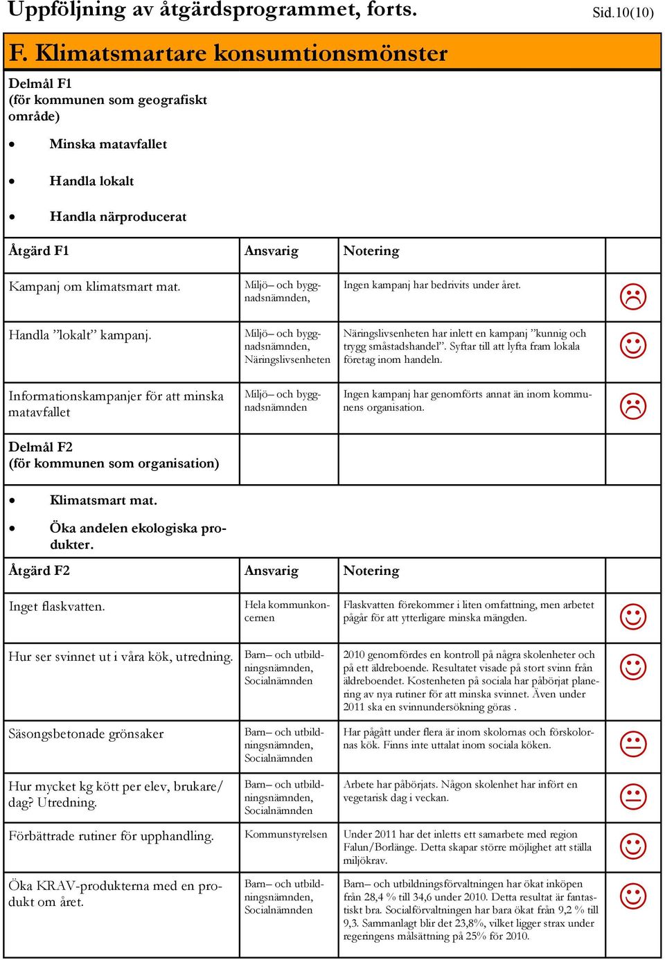 Informationskampanjer för att minska matavfallet Delmål F2,, Näringslivsenheten Ingen kampanj har bedrivits under året. Näringslivsenheten har inlett en kampanj kunnig och trygg småstadshandel.