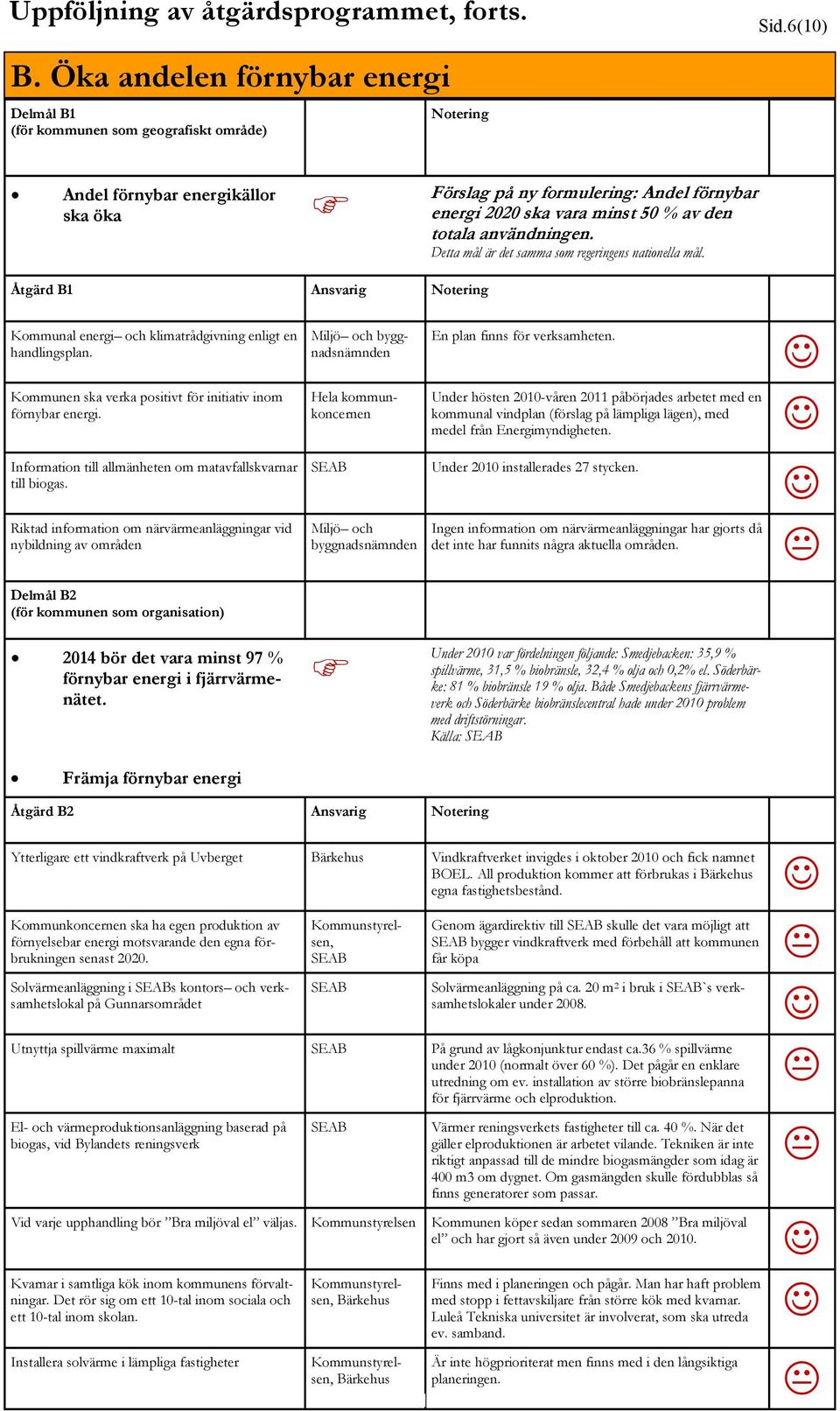 Åtgärd B1 Ansvarig Notering Kommunal energi och klimatrådgivning enligt en handlingsplan. Kommunen ska verka positivt för initiativ inom förnybar energi.