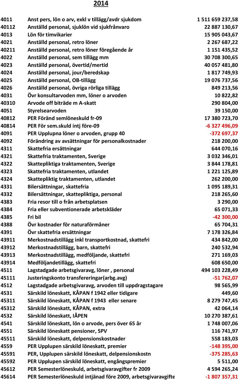 481,80 4024 Anställd personal, jour/beredskap 1 817 749,93 4025 Anställd personal, OB-tillägg 19 076 737,56 4026 Anställd personal, övriga rörliga tillägg 849 213,56 4031 Övr konsultarvoden mm, löner