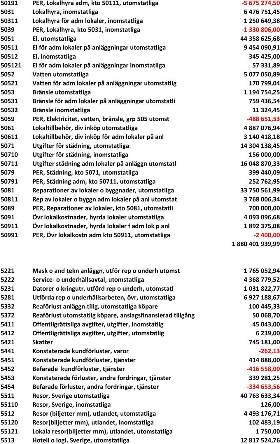 anläggningar inomstatliga 57 331,89 5052 Vatten utomstatliga 5 077 050,89 50521 Vatten för adm lokaler på anläggningar utomstatlig 170 799,04 5053 Bränsle utomstatliga 1 194 754,25 50531 Bränsle för