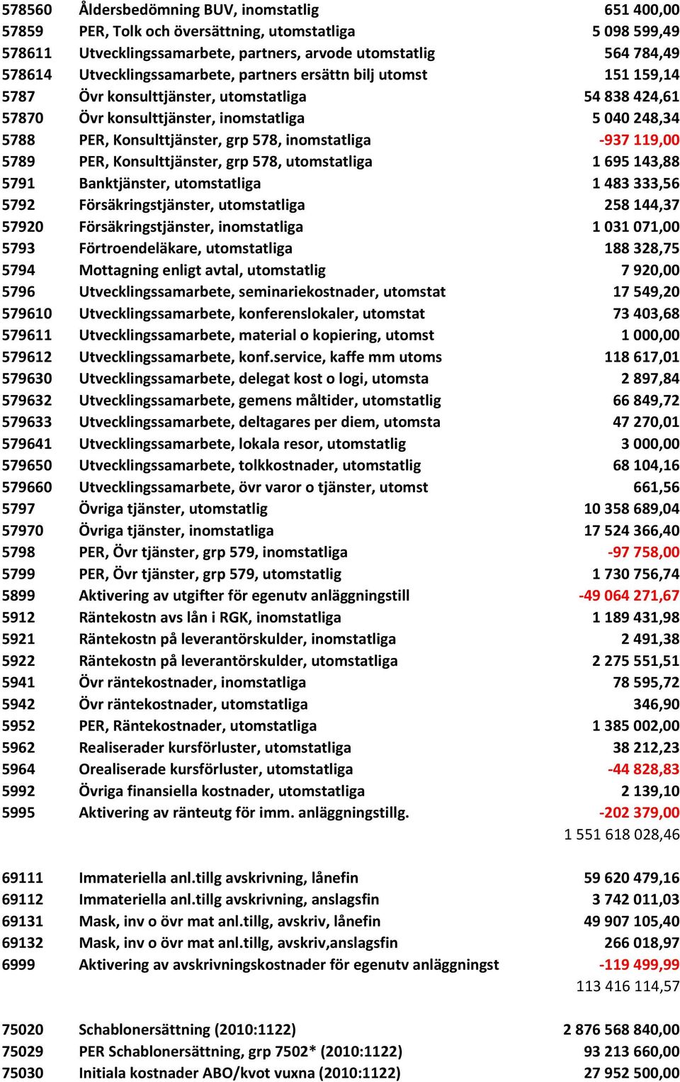 578, inomstatliga -937 119,00 5789 PER, Konsulttjänster, grp 578, utomstatliga 1 695 143,88 5791 Banktjänster, utomstatliga 1 483 333,56 5792 Försäkringstjänster, utomstatliga 258 144,37 57920