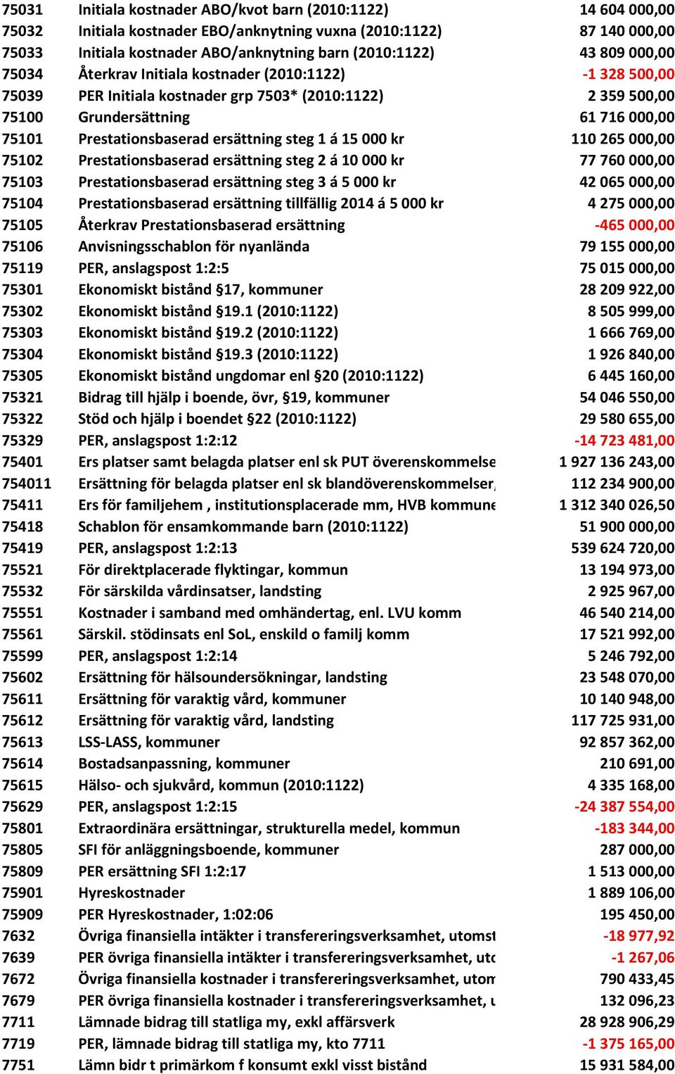 ersättning steg 1 á 15 000 kr 110 265 000,00 75102 Prestationsbaserad ersättning steg 2 á 10 000 kr 77 760 000,00 75103 Prestationsbaserad ersättning steg 3 á 5 000 kr 42 065 000,00 75104