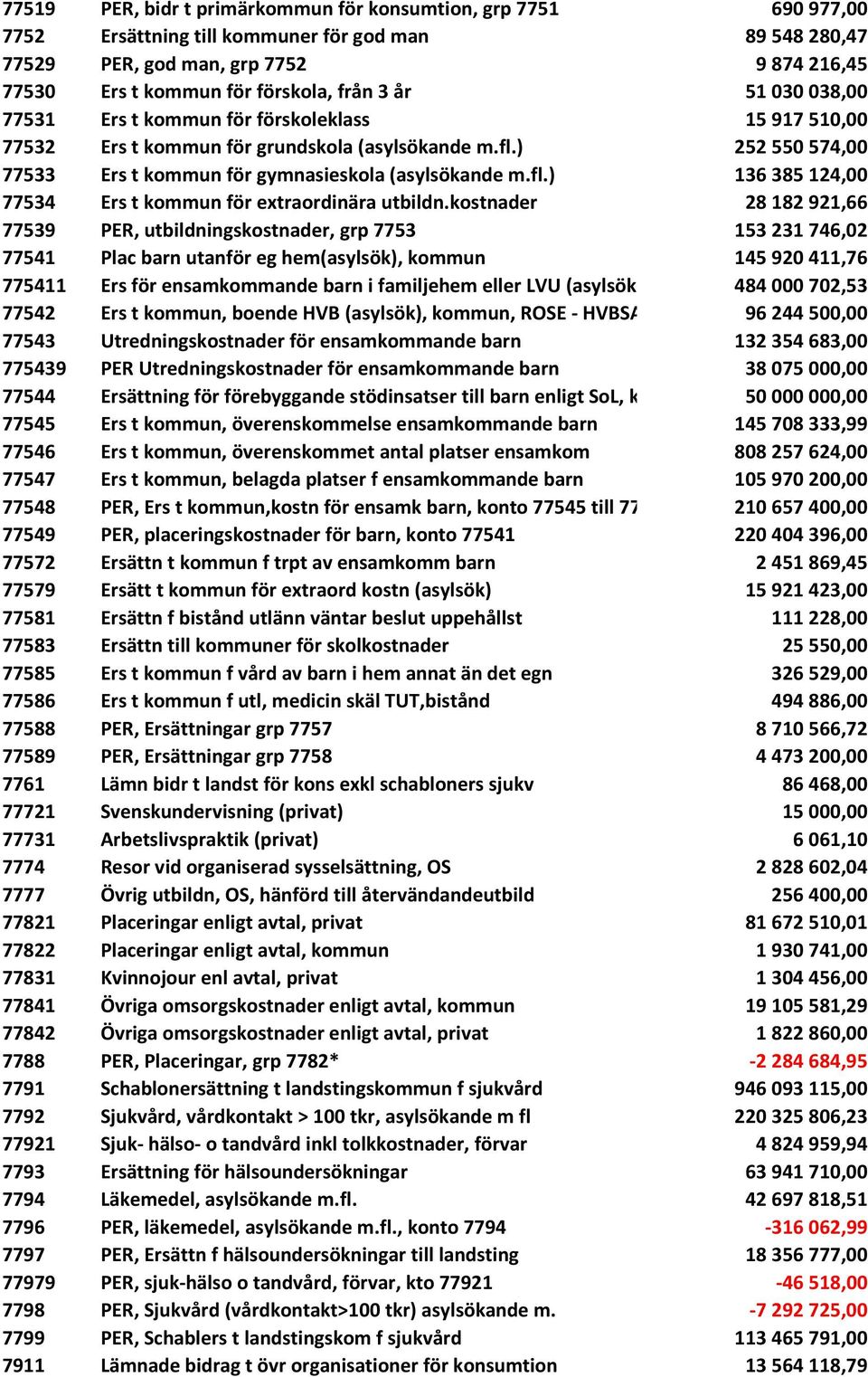 kostnader 28 182 921,66 77539 PER, utbildningskostnader, grp 7753 153 231 746,02 77541 Plac barn utanför eg hem(asylsök), kommun 145 920 411,76 775411 Ers för ensamkommande barn i familjehem eller