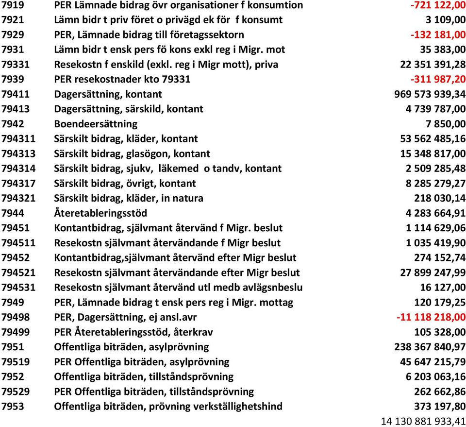 reg i Migr mott), priva 22 351 391,28 7939 PER resekostnader kto 79331-311 987,20 79411 Dagersättning, kontant 969 573 939,34 79413 Dagersättning, särskild, kontant 4 739 787,00 7942 Boendeersättning