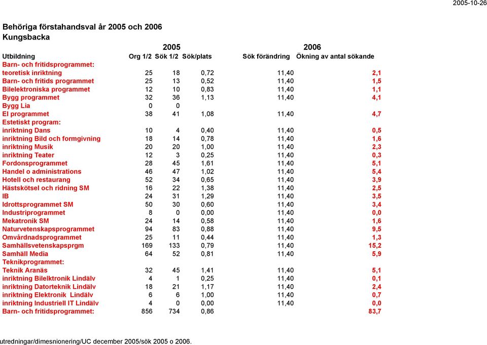 inriktning Musik 20 20 1,00 11,40 2,3 inriktning Teater 12 3 0,25 11,40 0,3 Fordonsprogrammet 28 45 1,61 11,40 5,1 Handel o administrations 46 47 1,02 11,40 5,4 Hotell och restaurang 52 34 0,65 11,40