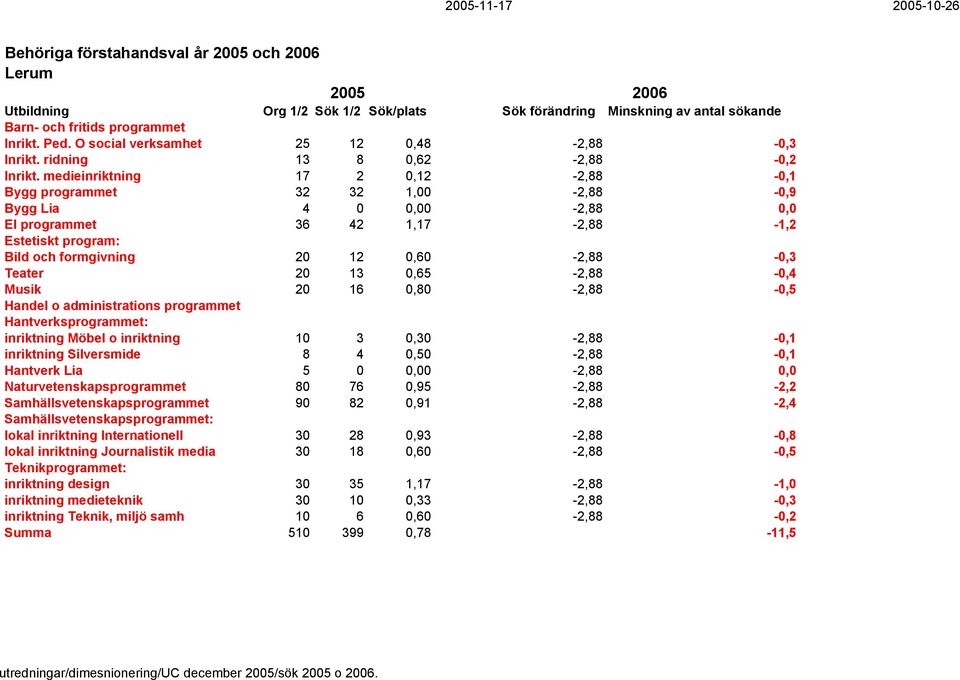 medieinriktning 17 2 0,12-2,88-0,1 Bygg programmet 32 32 1,00-2,88-0,9 Bygg Lia 4 0 0,00-2,88 0,0 El programmet 36 42 1,17-2,88-1,2 Estetiskt program: Bild och formgivning 20 12 0,60-2,88-0,3 Teater