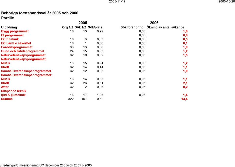 Naturvetenskapsprogrammet: Musik 16 15 0,94 8,05 1,2 Idrott 32 14 0,44 8,05 1,1 Samhällsvetenskapsprogrammet 32 12 0,38 8,05 1,0