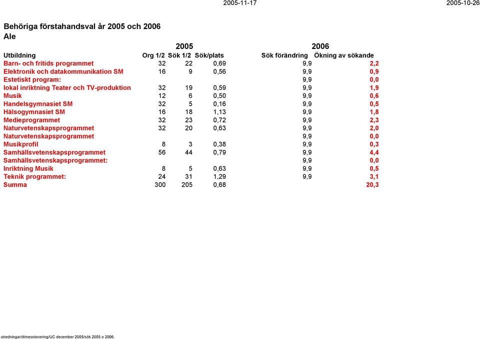 Hälsogymnasiet SM 16 18 1,13 9,9 1,8 Medieprogrammet 32 23 0,72 9,9 2,3 Naturvetenskapsprogrammet 32 20 0,63 9,9 2,0 Naturvetenskapsprogrammet 9,9 0,0 Musikprofil 8 3 0,38