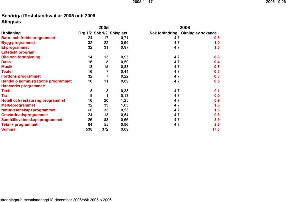 administrations programmet 16 11 0,69 4,7 0,5 Hantverks programmet: Textil 8 3 0,38 4,7 0,1 Trä 8 1 0,13 4,7 0,0 Hotell och restaurang programmet 16 20 1,25 4,7 0,9 Medieprogrammet 32 33 1,03