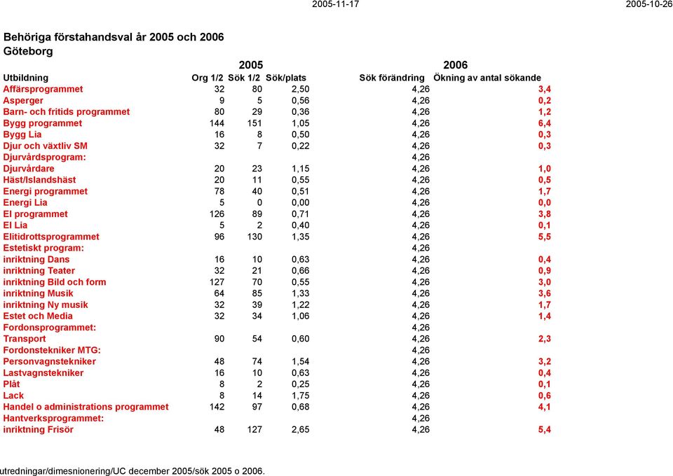 El programmet 126 89 0,71 4,26 3,8 El Lia 5 2 0,40 4,26 0,1 Elitidrottsprogrammet 96 130 1,35 4,26 5,5 Estetiskt program: 4,26 inriktning Dans 16 10 0,63 4,26 0,4 inriktning Teater 32 21 0,66 4,26