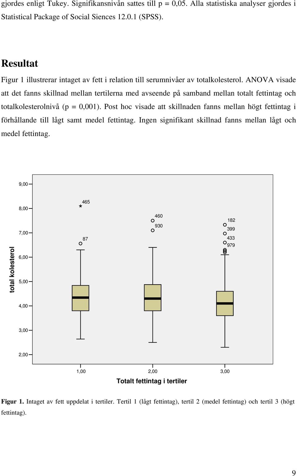 ANOVA visade att det fanns skillnad mellan tertilerna med avseende på samband mellan totalt fettintag och totalkolesterolnivå (p = 0,001).