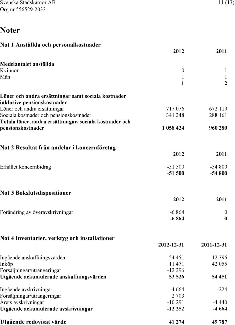 från andelar i koncernföretag 2012 2011 Erhållet koncernbidrag -51 500-54 800-51 500-54 800 Not 3 Bokslutsdispositioner 2012 2011 Förändring av överavskrivningar -6 864 0-6 864 0 Not 4 Inventarier,