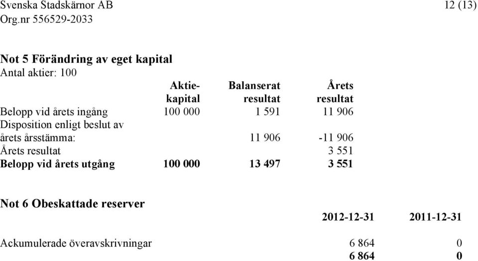 årets årsstämma: 11 906-11 906 Årets resultat 3 551 Belopp vid årets utgång 100 000 13 497 3