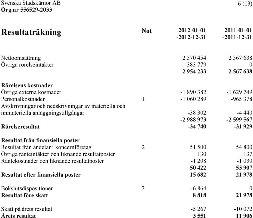 Rörelseresultat -34 740-31 929 Resultat från finansiella poster Resultat från andelar i koncernföretag 2 51 500 54 800 Övriga ränteintäkter och liknande resultatposter 130 137 Räntekostnader och