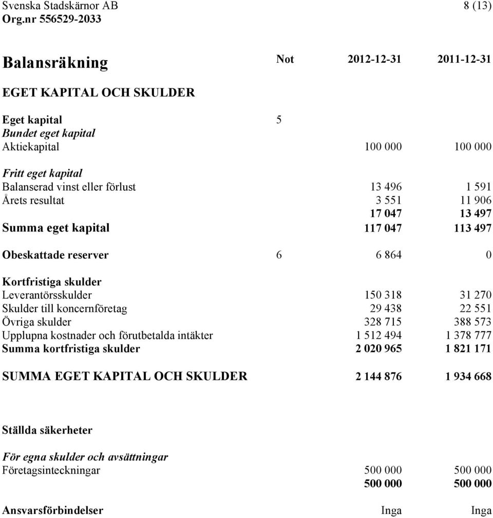 Skulder till koncernföretag 29 438 22 551 Övriga skulder 328 715 388 573 Upplupna kostnader och förutbetalda intäkter 1 512 494 1 378 777 Summa kortfristiga skulder 2 020 965 1 821